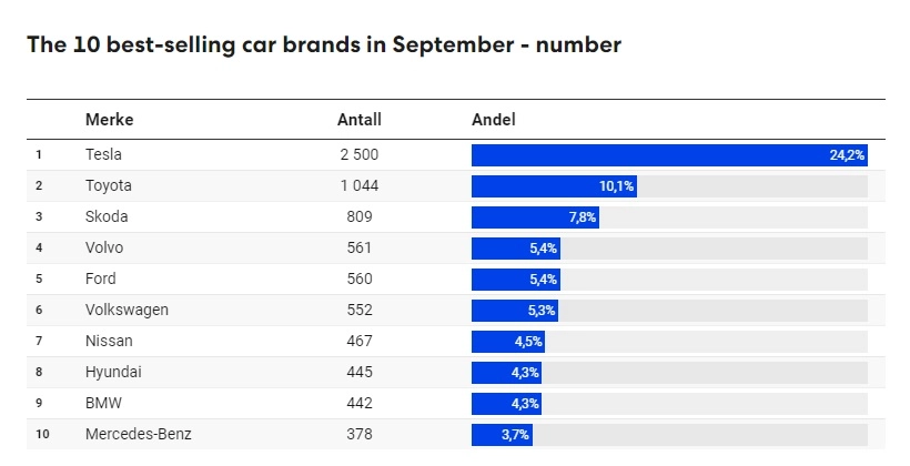 Best-selling car brands Norway