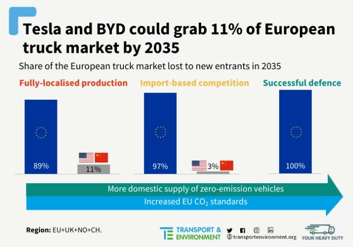 Los estándares de CO2 de la UE para T&E no fomentan la producción de camiones eléctricos.