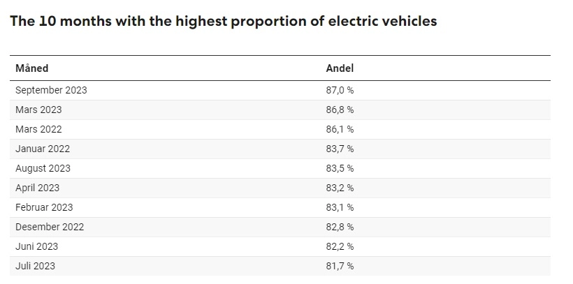 The 10 months with the highest proportion of electric vehicles Norway.