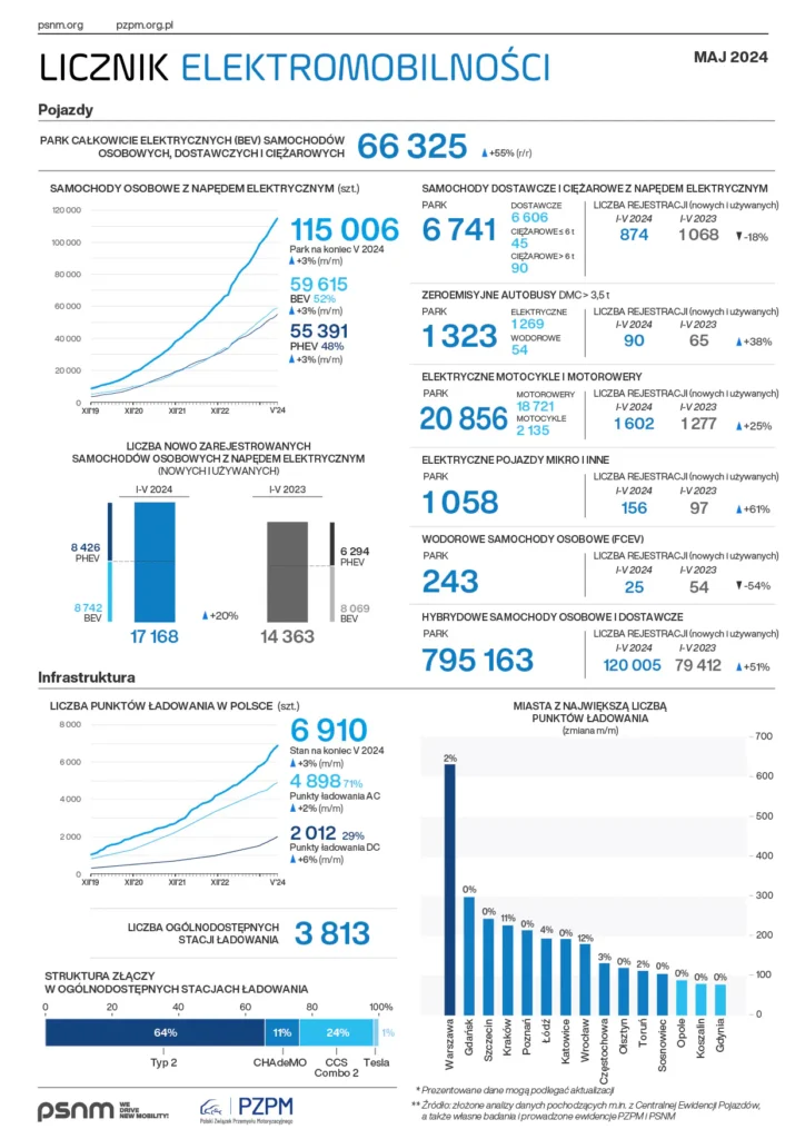 poland Polish New Mobility Association (PSNM) information.