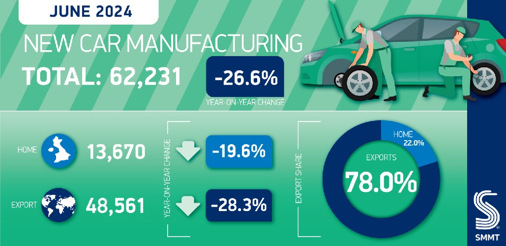 UK Car Production Falls as Manufacturers Invest in Electric Future