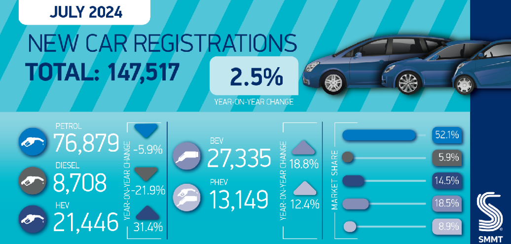 SMMT-Car-regs-summary-july UK electric vehicles EVs