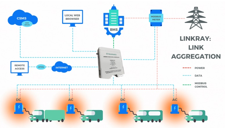 Dynamic load balancing is an advanced energy management technique that optimises power distribution across multiple EV chargers in real-time.