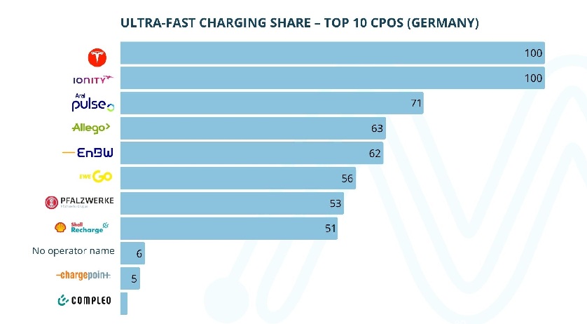 MPD: 80% of Leading CPOs Prioritise Ultra-Fast Charging in Germany
