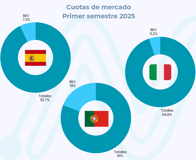 Portugal, España, Italia, cuota de mercado.