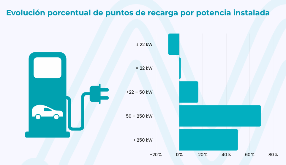 Is there a shift in the eMobility trend? Ultra-fast charging points grow by 49.9% in seven months