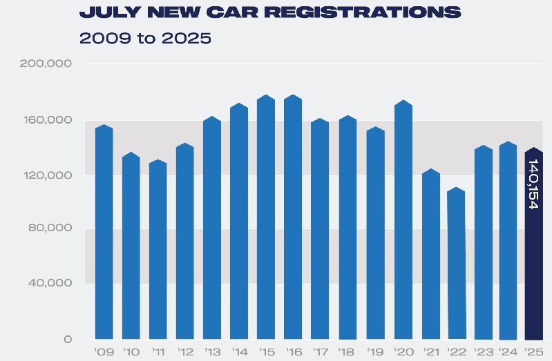 UK BEV registrations up just 9%: sector awaits clearer signals