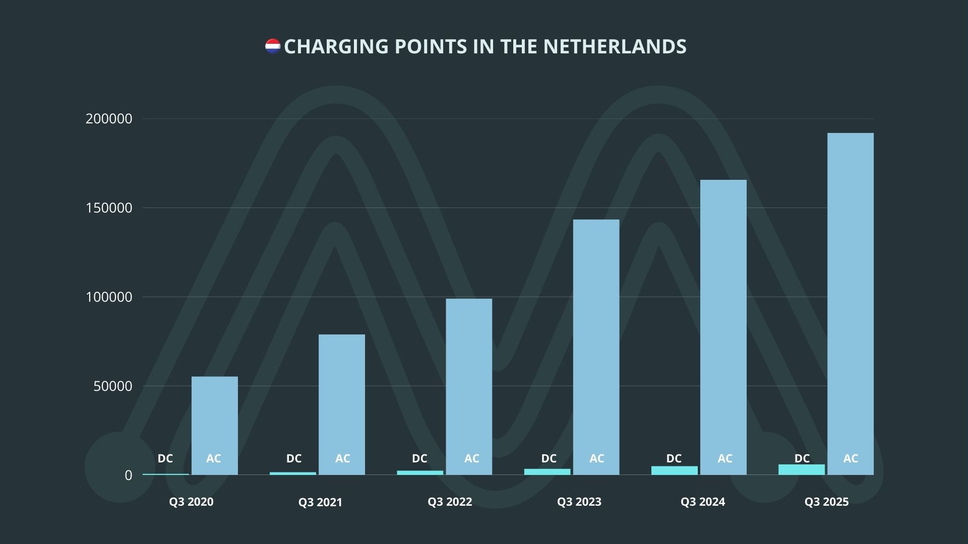 Netherlands nears 200,000 chargers: “Government aims to support EV adoption”