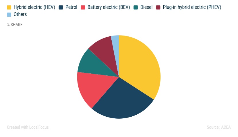 NEW EU CAR REGISTRATIONS BY POWER SOURCE vehicles europe