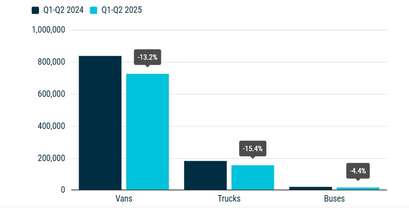 Registrations of commercial vehicles