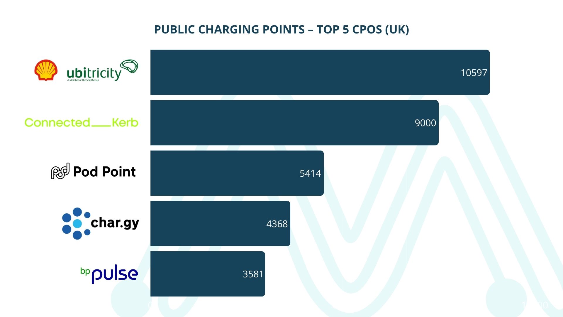 TOP 5 CPOS UK charging points