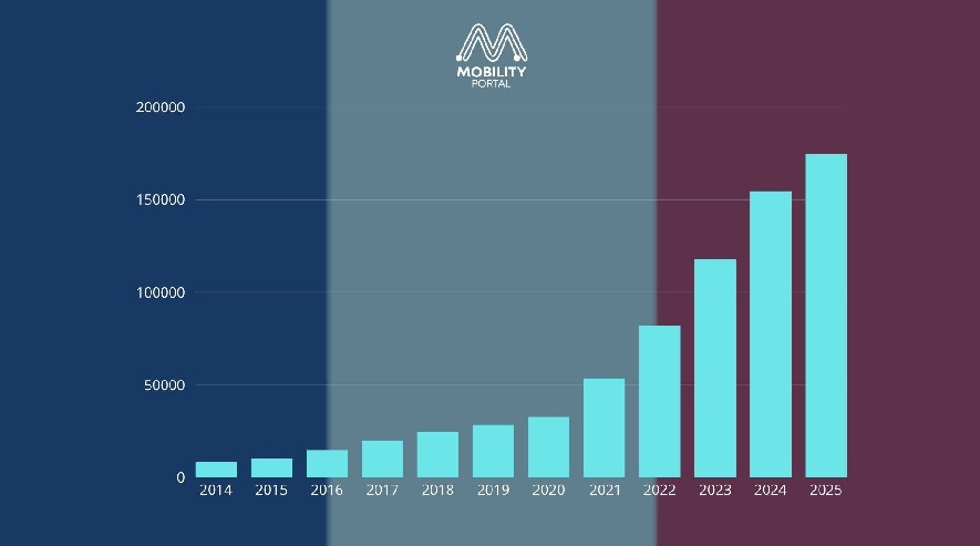 Green light in France: 174,574 public EV charging points now open