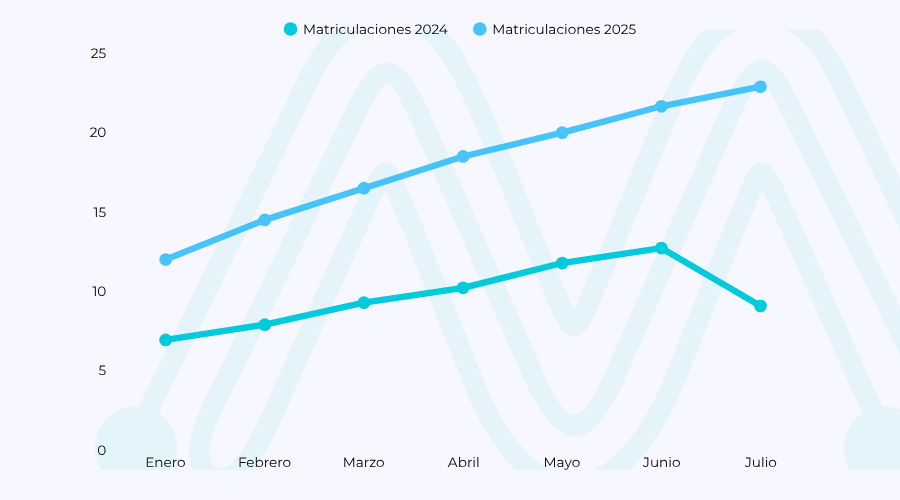 MPD: España matricula 134.063 vehículos electrificados hasta julio y supera todo 2024