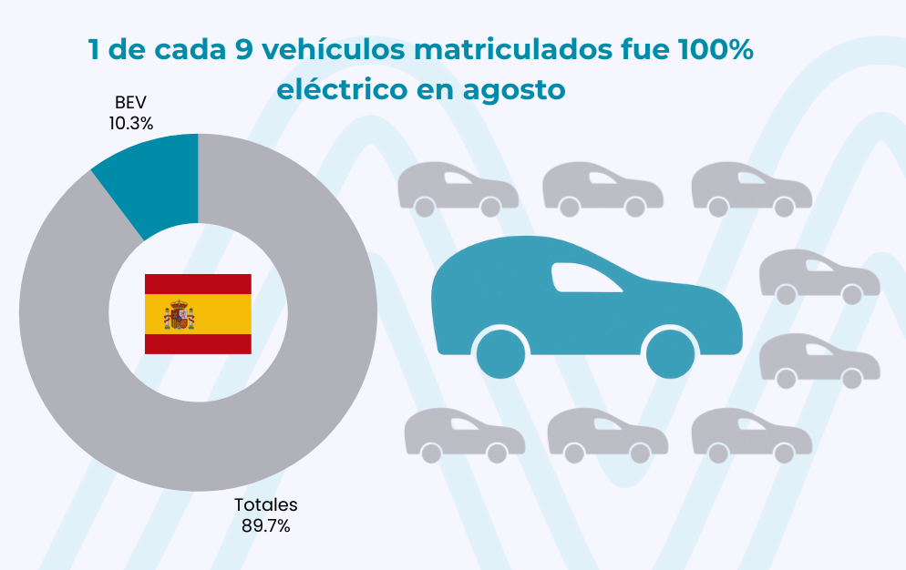 MPD: 1 de cada 9 vehículos matriculados fue 100% eléctrico en agosto