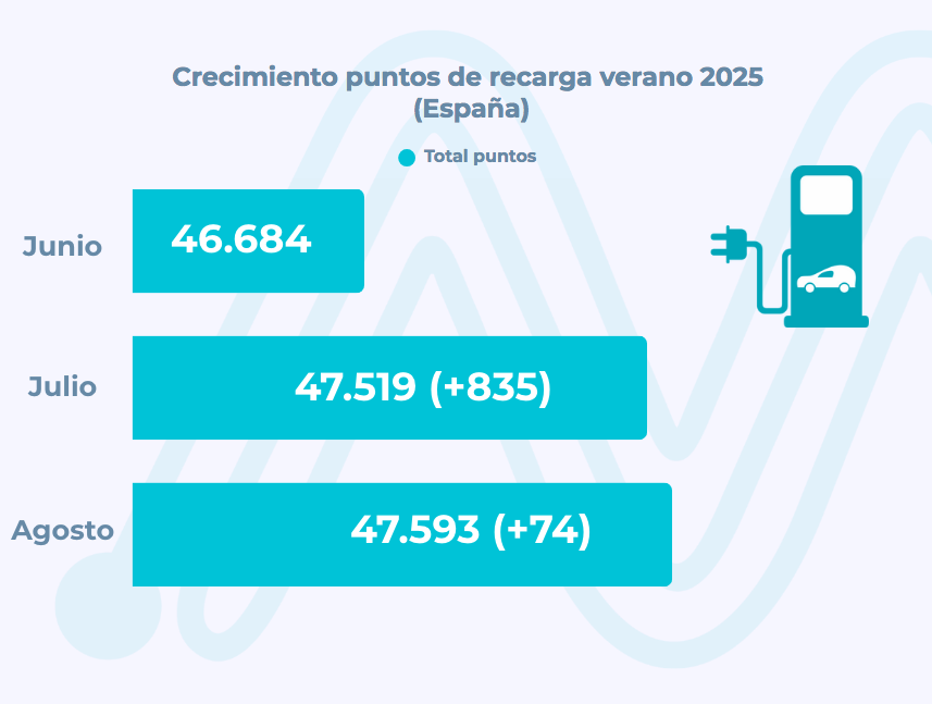MPD: España suma más de 1.300 puntos de recarga en verano con foco en carga rápida DC