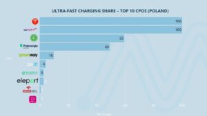 40% of the leading CPOs prioritise ultra-rapid charging in Poland
