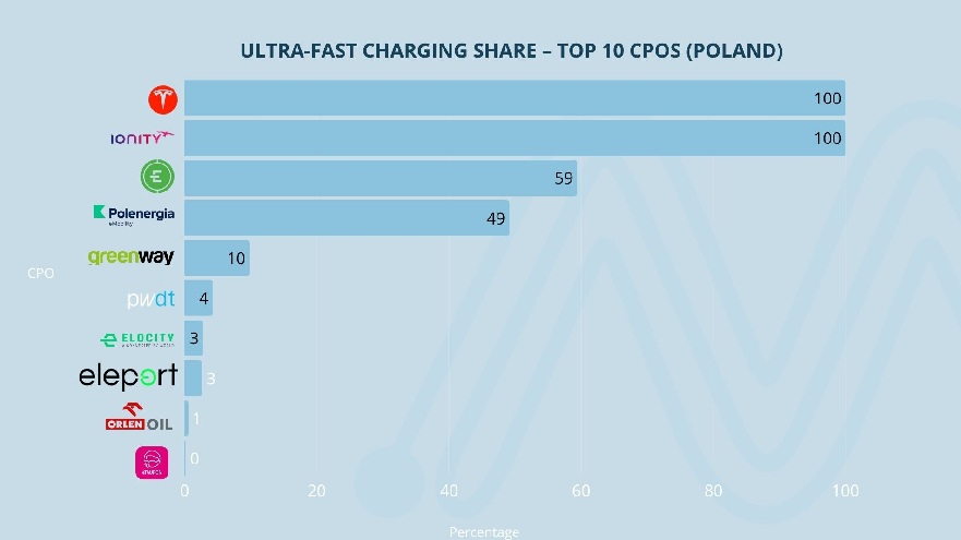 MPD: Only 40% of the leading CPOs prioritise ultra-rapid charging in Poland