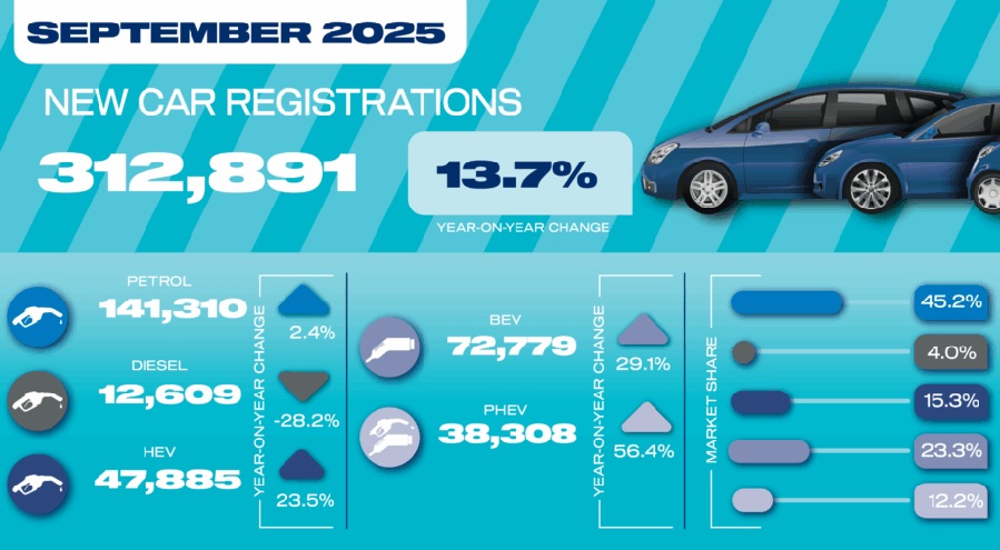 BEVs in the UK hit record monthly high with 72,779 units sold in September