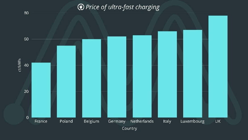 MPD: Which european countries have the highest and lowest ultra-fast charging tariffs?