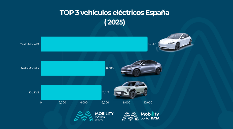 ¿Cuál es el TOP 3 de vehículos eléctricos más vendidos en España este 2025?